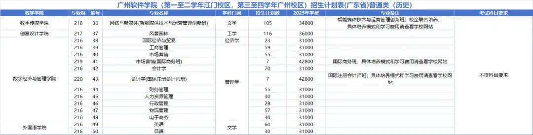 2025廣州軟件學(xué)院招生計(jì)劃-各專業(yè)招生人數(shù)是多少
