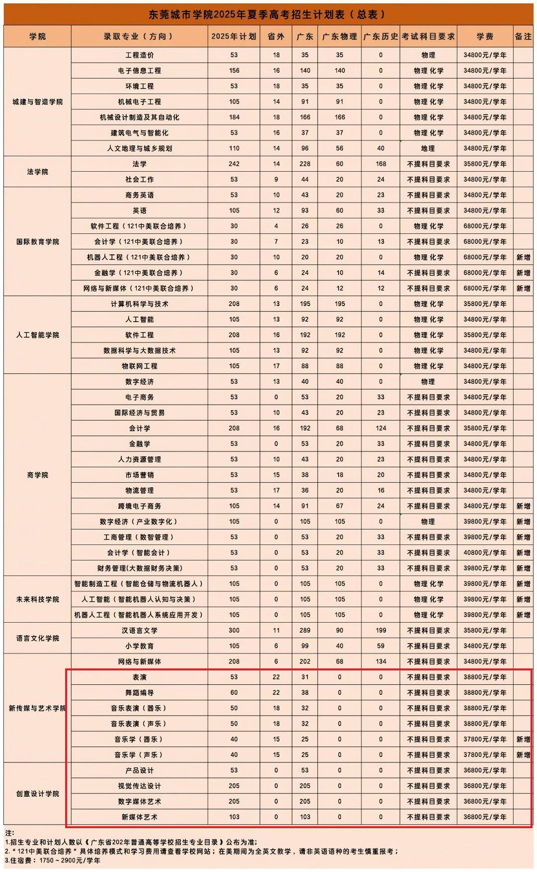 2025東莞城市學院藝術(shù)類學費多少錢一年-各專業(yè)收費標準