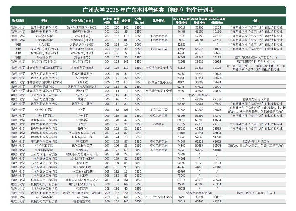 2025廣州大學(xué)招生計(jì)劃-各專業(yè)招生人數(shù)是多少