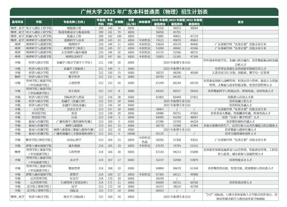 2025廣州大學(xué)招生計(jì)劃-各專業(yè)招生人數(shù)是多少