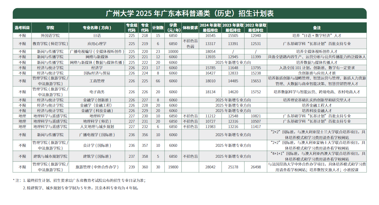 2025廣州大學(xué)招生計(jì)劃-各專業(yè)招生人數(shù)是多少