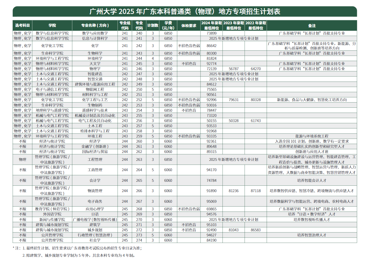 2025廣州大學(xué)招生計(jì)劃-各專業(yè)招生人數(shù)是多少