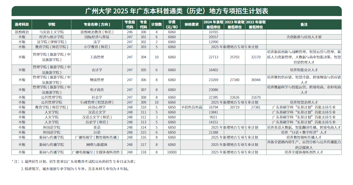 2025廣州大學(xué)招生計(jì)劃-各專業(yè)招生人數(shù)是多少