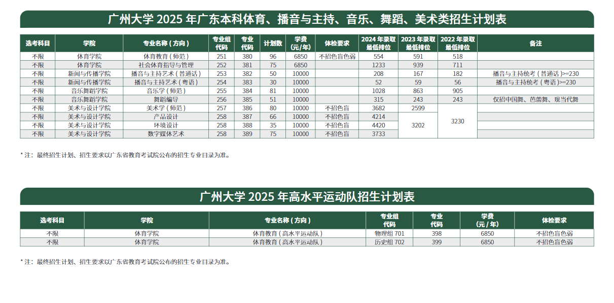 2025廣州大學(xué)招生計(jì)劃-各專業(yè)招生人數(shù)是多少