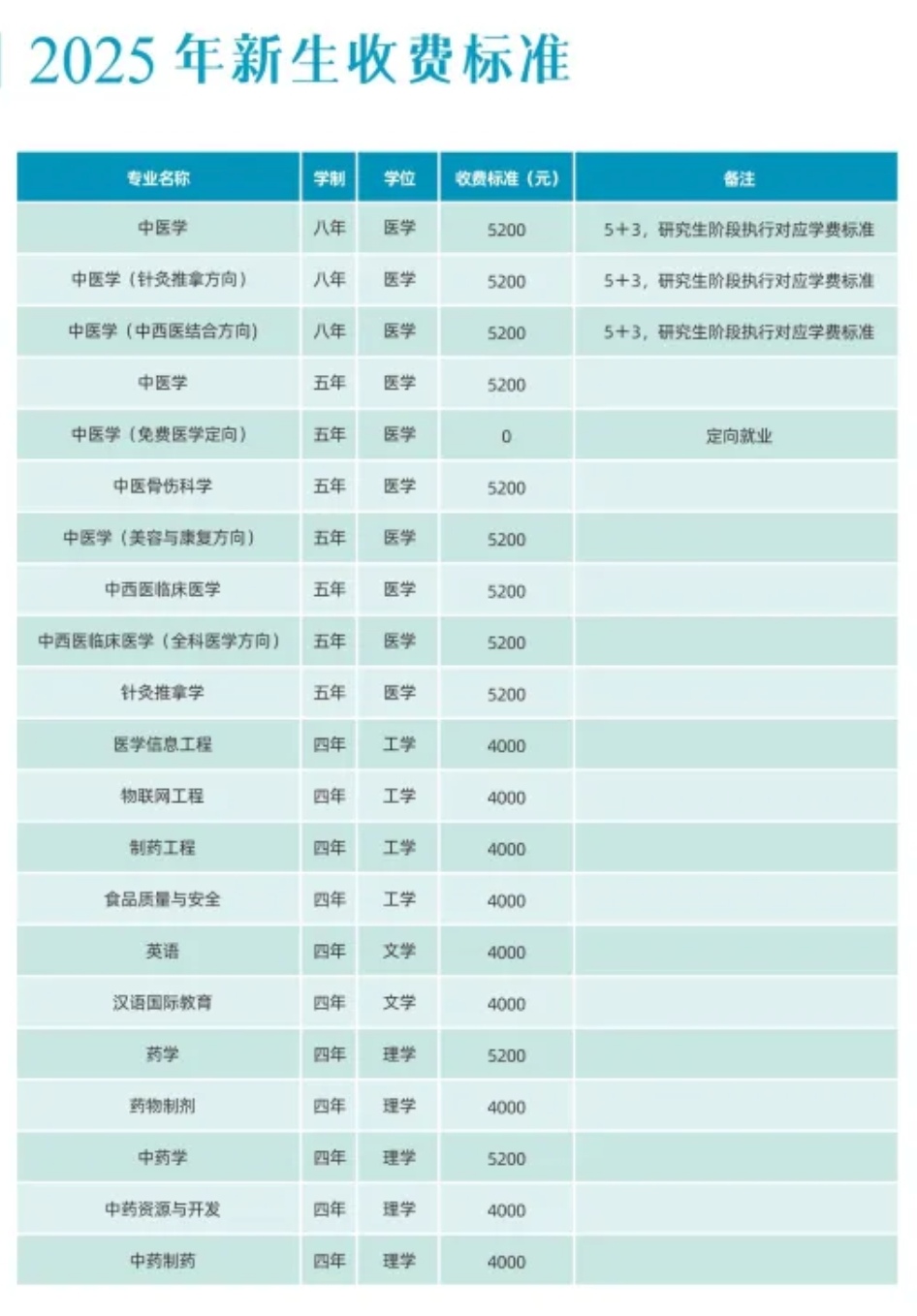 2025湖北中医药大学学费多少钱一年-各专业收费标准