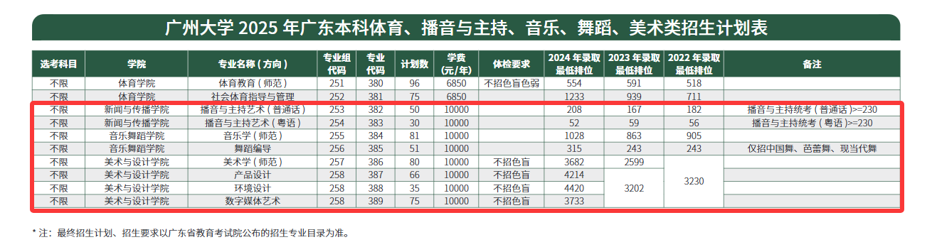 2025廣州大學(xué)藝術(shù)類(lèi)招生計(jì)劃-各專(zhuān)業(yè)招生人數(shù)是多少