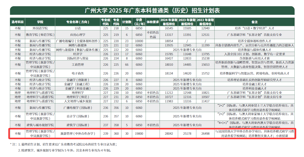 廣州大學(xué)中外合作辦學(xué)專業(yè)有哪些？