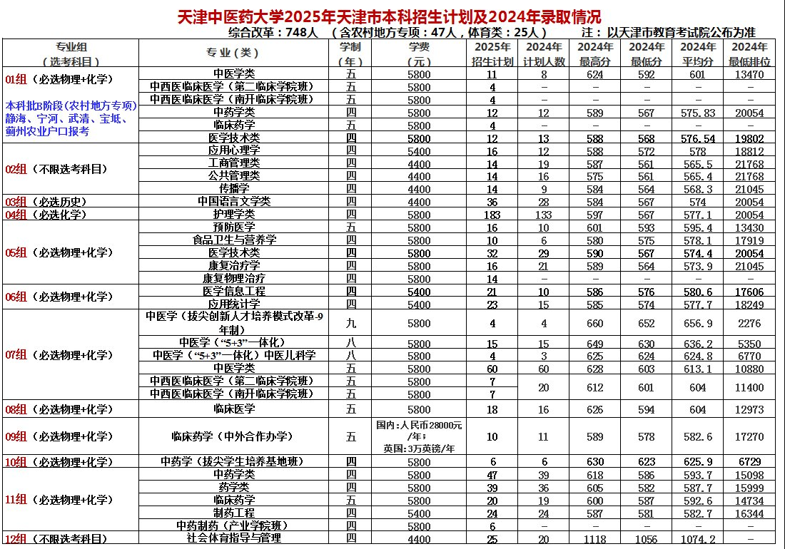 2025天津中醫(yī)藥大學(xué)招生計(jì)劃-各專業(yè)招生人數(shù)是多少