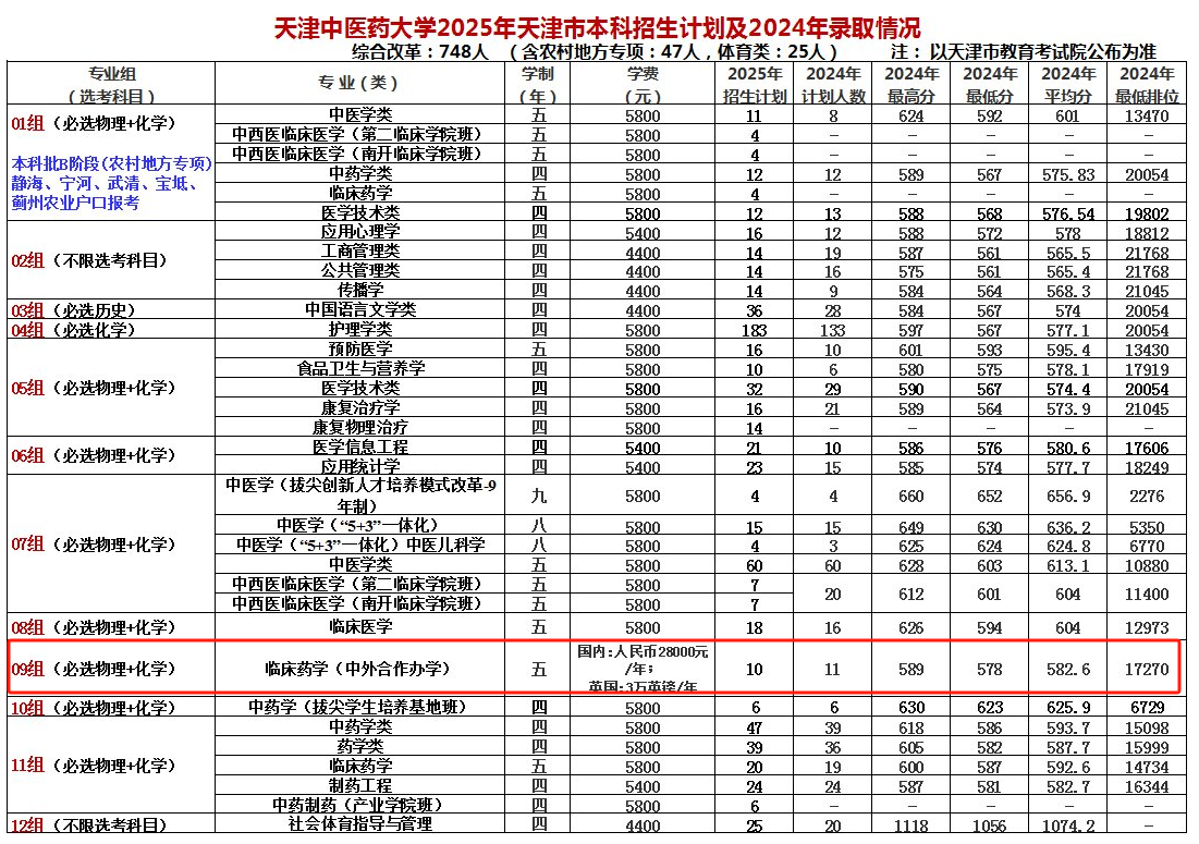 2025天津中醫(yī)藥大學(xué)中外合作辦學(xué)招生計(jì)劃-各專(zhuān)業(yè)招生人數(shù)是多少