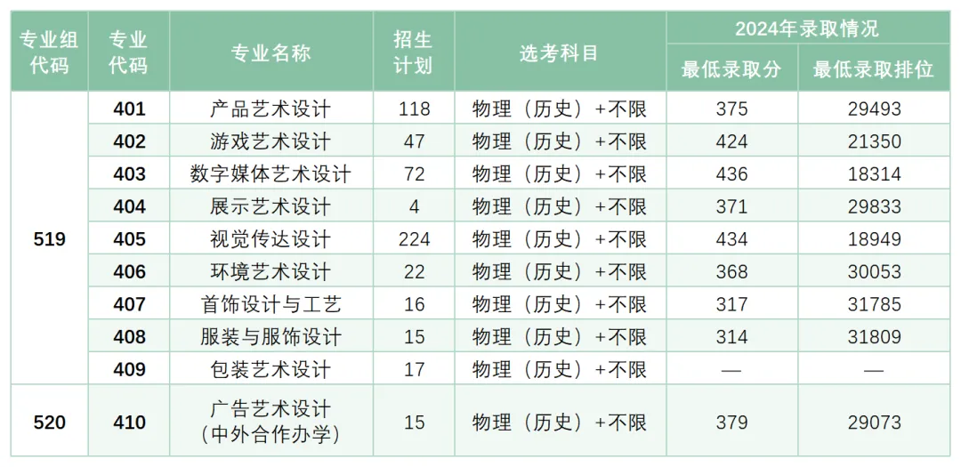 廣東輕工職業(yè)技術(shù)大學(xué)藝術(shù)類專業(yè)有哪些？