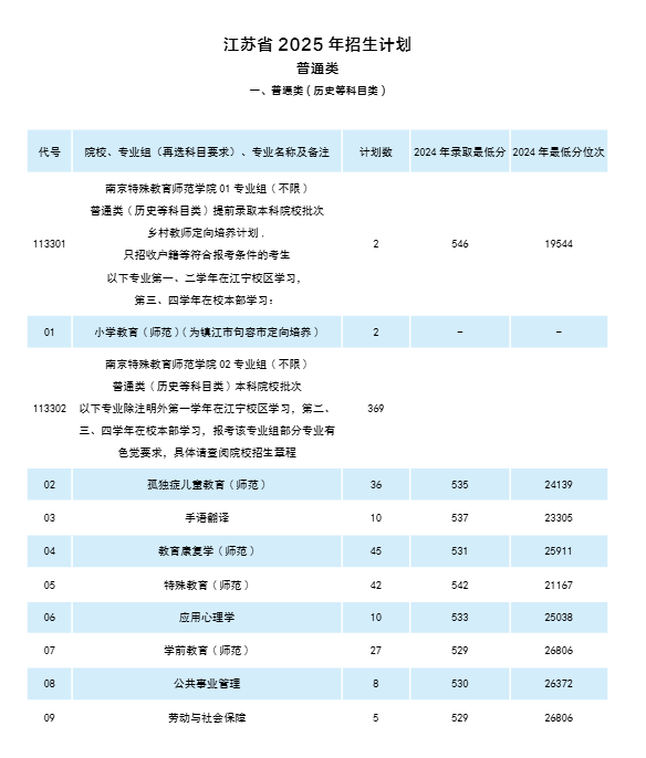 南京特殊教育師范學(xué)院有哪些專業(yè)？