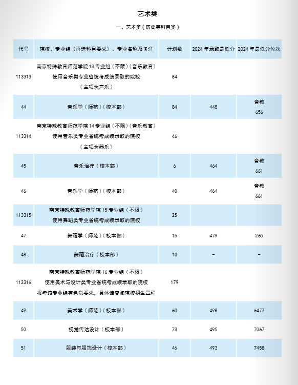 南京特殊教育師范學(xué)院藝術(shù)類專業(yè)有哪些？