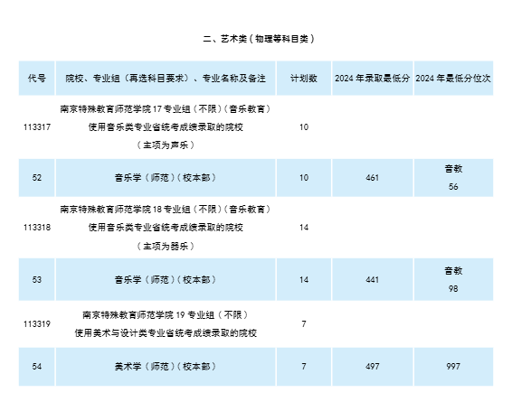 南京特殊教育師范學(xué)院藝術(shù)類專業(yè)有哪些？