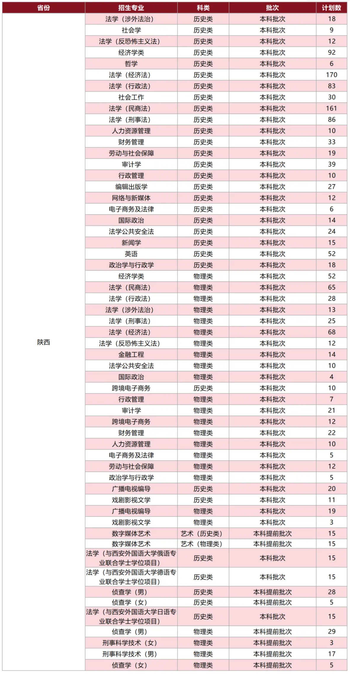 西北政法大學(xué)有哪些專業(yè)？