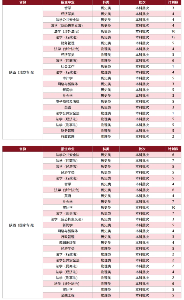 西北政法大學(xué)有哪些專業(yè)？