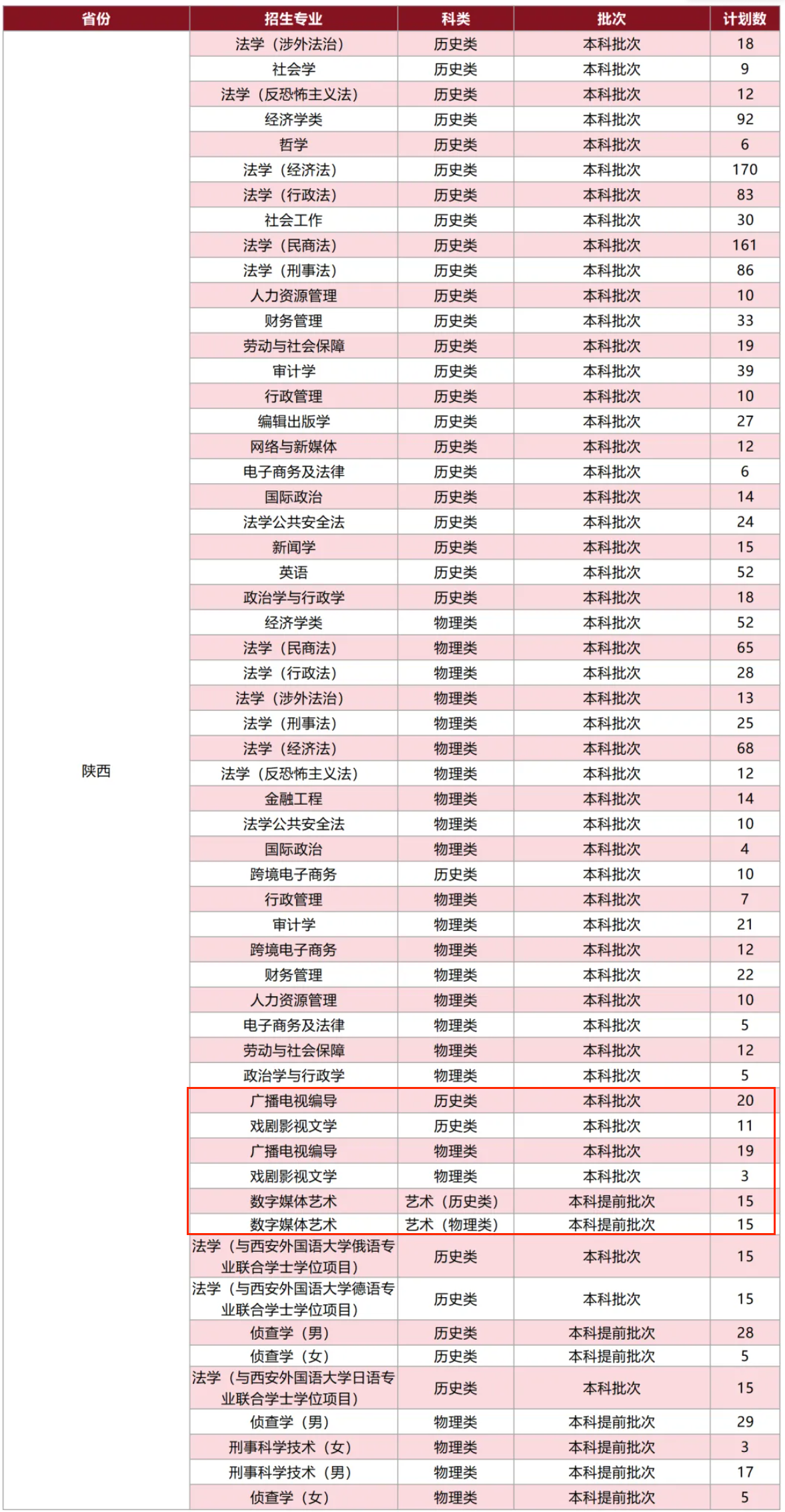 2025西北政法大學(xué)藝術(shù)類招生計劃-各專業(yè)招生人數(shù)是多少