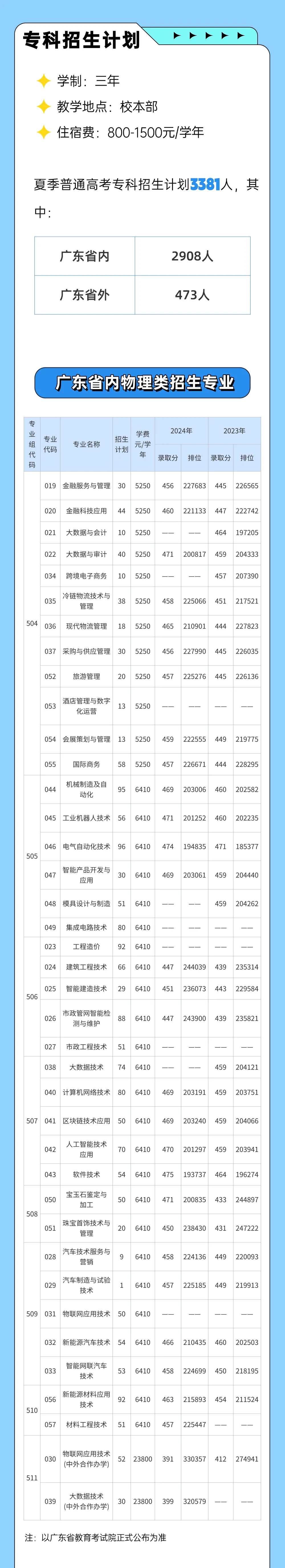 廣州職業(yè)技術(shù)大學(xué)有哪些專業(yè)？
