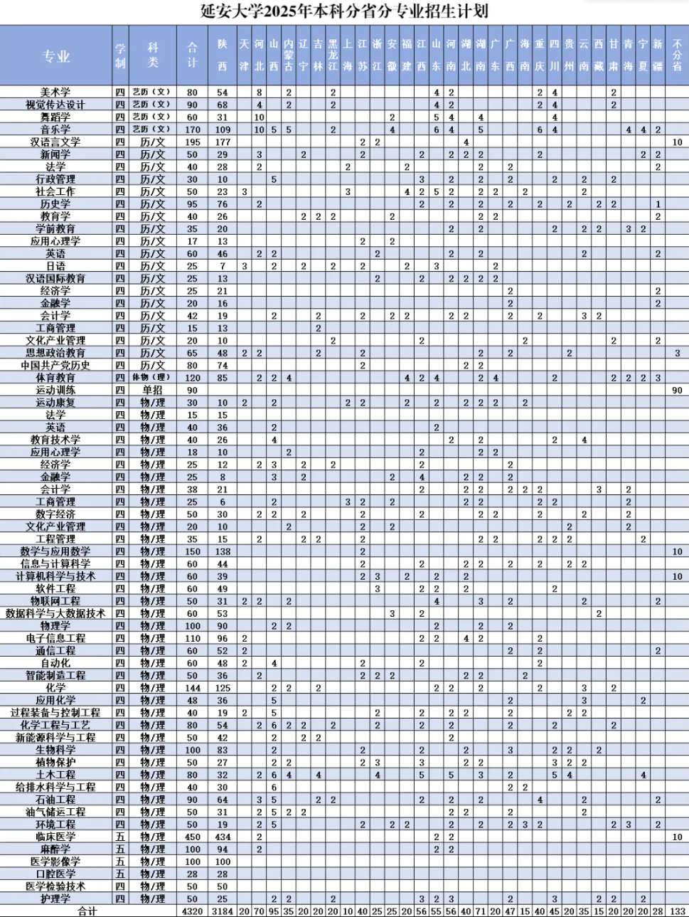 2025延安大學(xué)招生計(jì)劃-各專業(yè)招生人數(shù)是多少