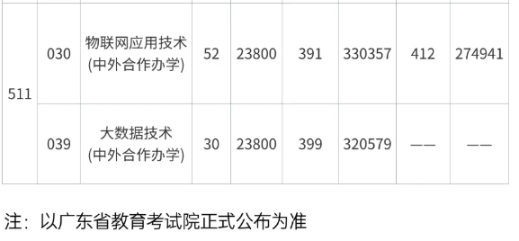 2025廣州職業(yè)技術(shù)大學(xué)中外合作辦學(xué)招生計(jì)劃-各專業(yè)招生人數(shù)是多少
