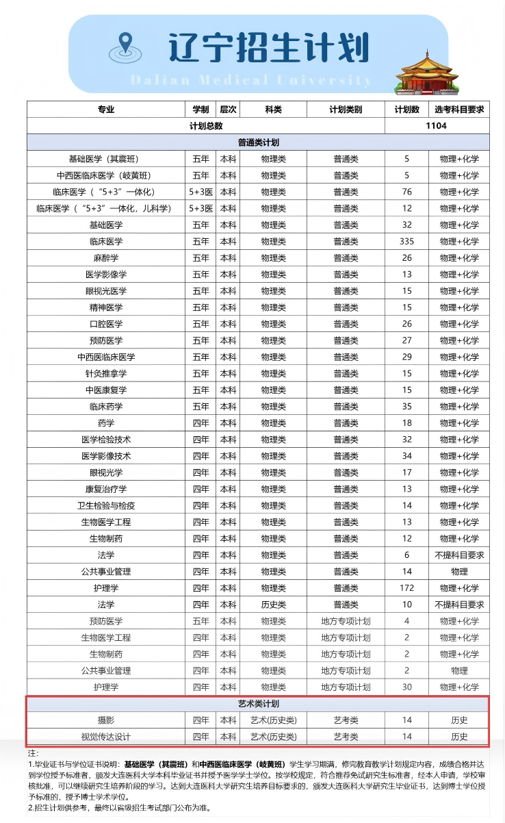 2025大連醫(yī)科大學(xué)藝術(shù)類招生計(jì)劃-各專業(yè)招生人數(shù)是多少