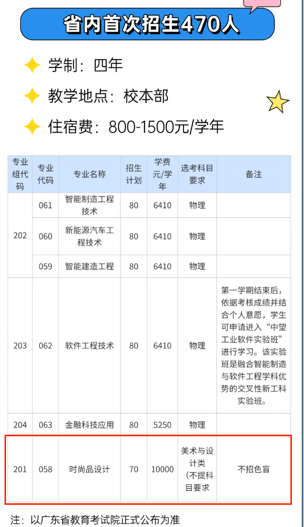 2025廣州職業(yè)技術(shù)大學(xué)藝術(shù)類招生計(jì)劃-各專業(yè)招生人數(shù)是多少