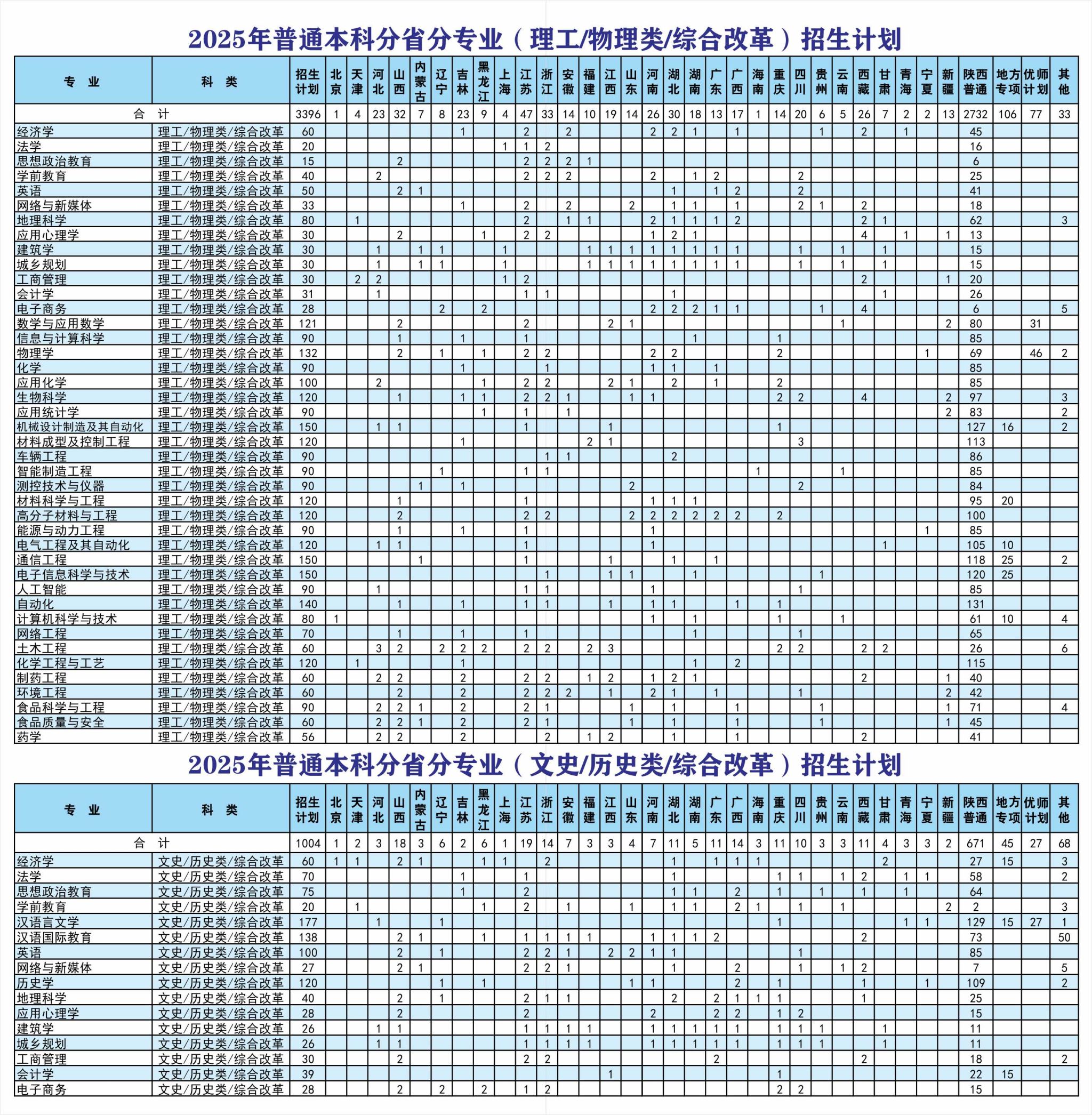 2025陜西理工大學(xué)招生計劃-各專業(yè)招生人數(shù)是多少