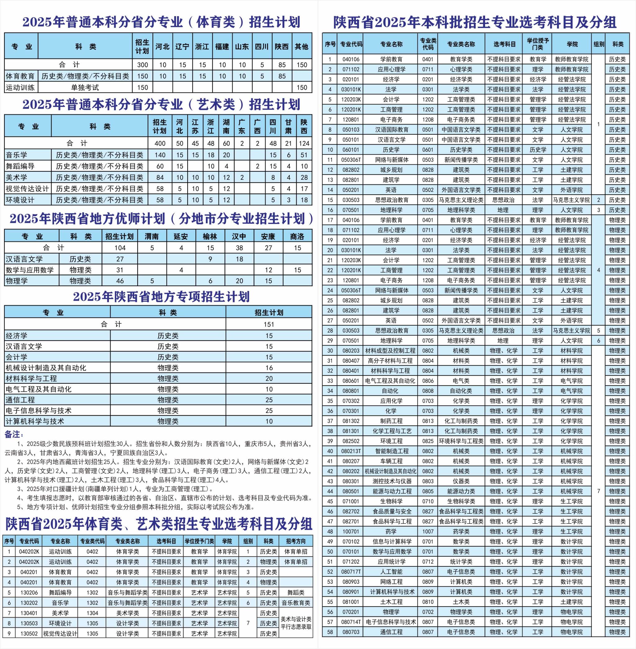 2025陜西理工大學(xué)招生計劃-各專業(yè)招生人數(shù)是多少