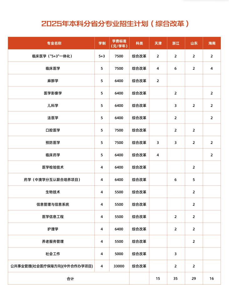 2025廣西醫(yī)科大學(xué)招生計(jì)劃-各專業(yè)招生人數(shù)是多少