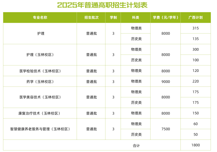 2025廣西醫(yī)科大學(xué)招生計(jì)劃-各專業(yè)招生人數(shù)是多少