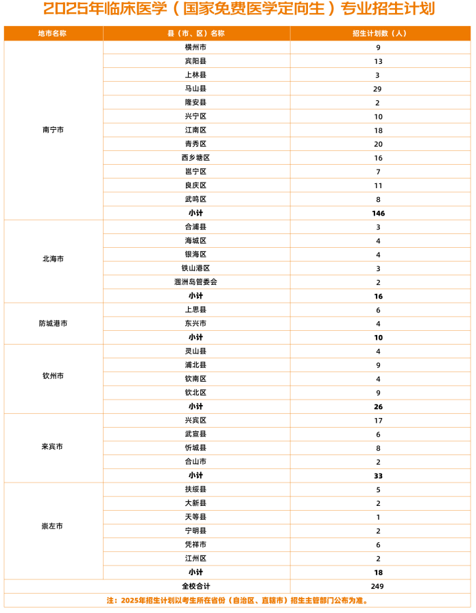 2025廣西醫(yī)科大學(xué)招生計(jì)劃-各專業(yè)招生人數(shù)是多少