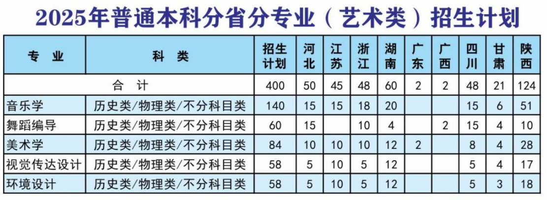 2025陜西理工大學(xué)藝術(shù)類招生計劃-各專業(yè)招生人數(shù)是多少