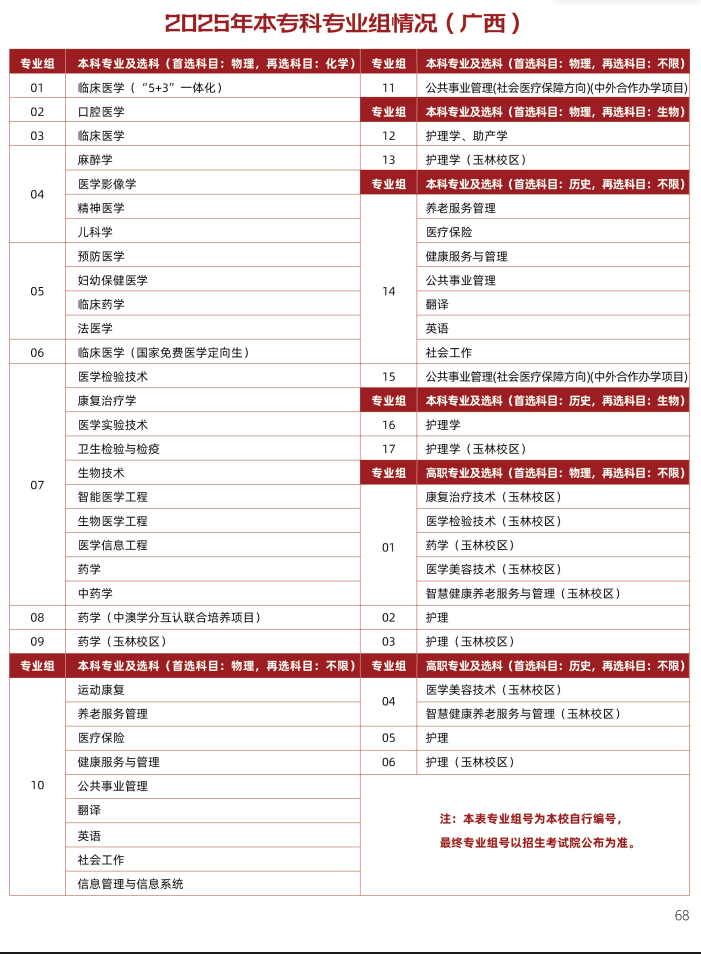 廣西醫(yī)科大學有哪些專業(yè)？