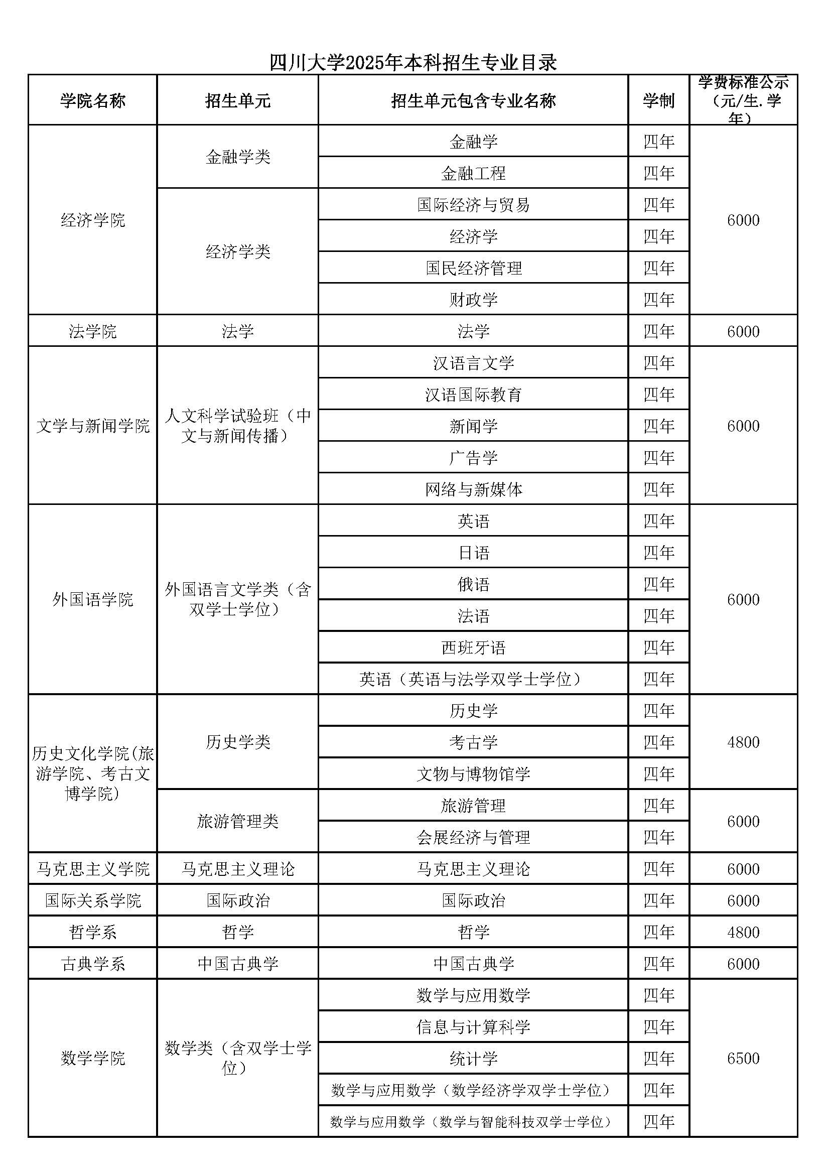 四川大学有哪些专业？