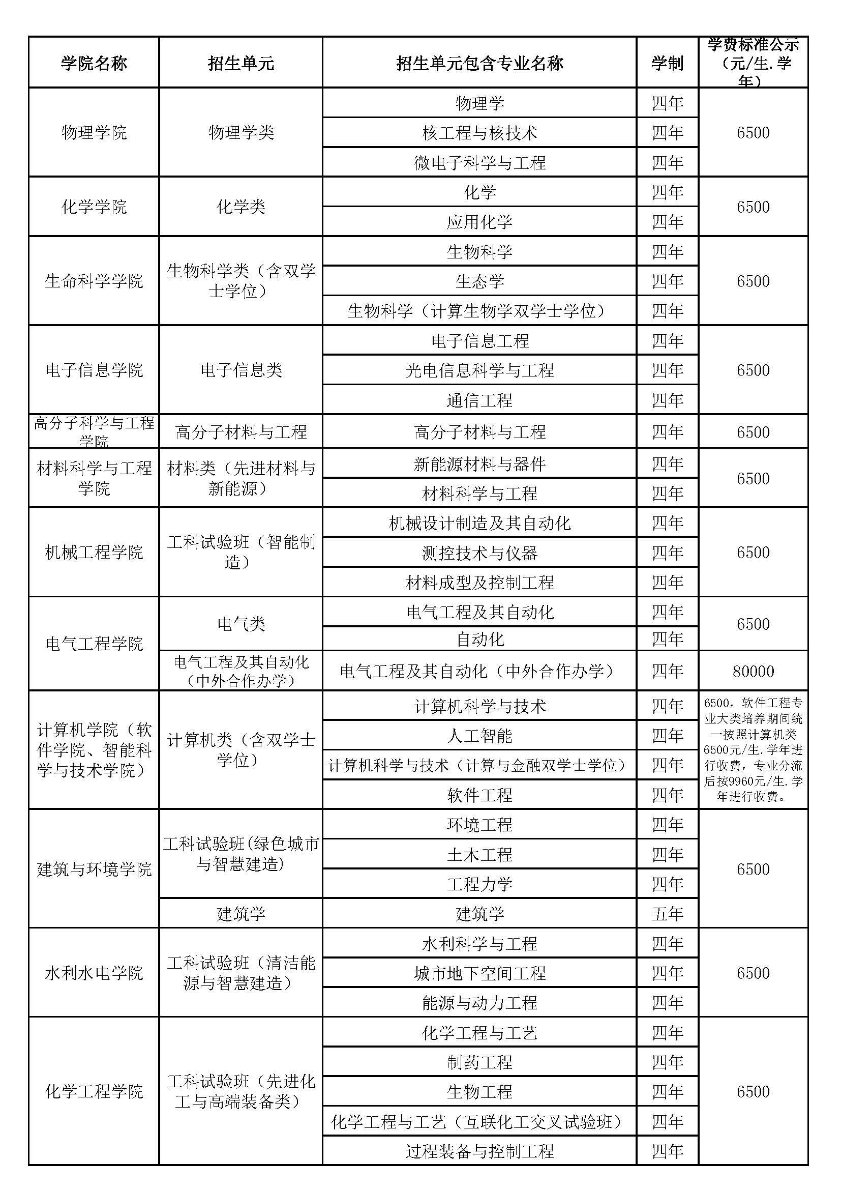 四川大学有哪些专业？