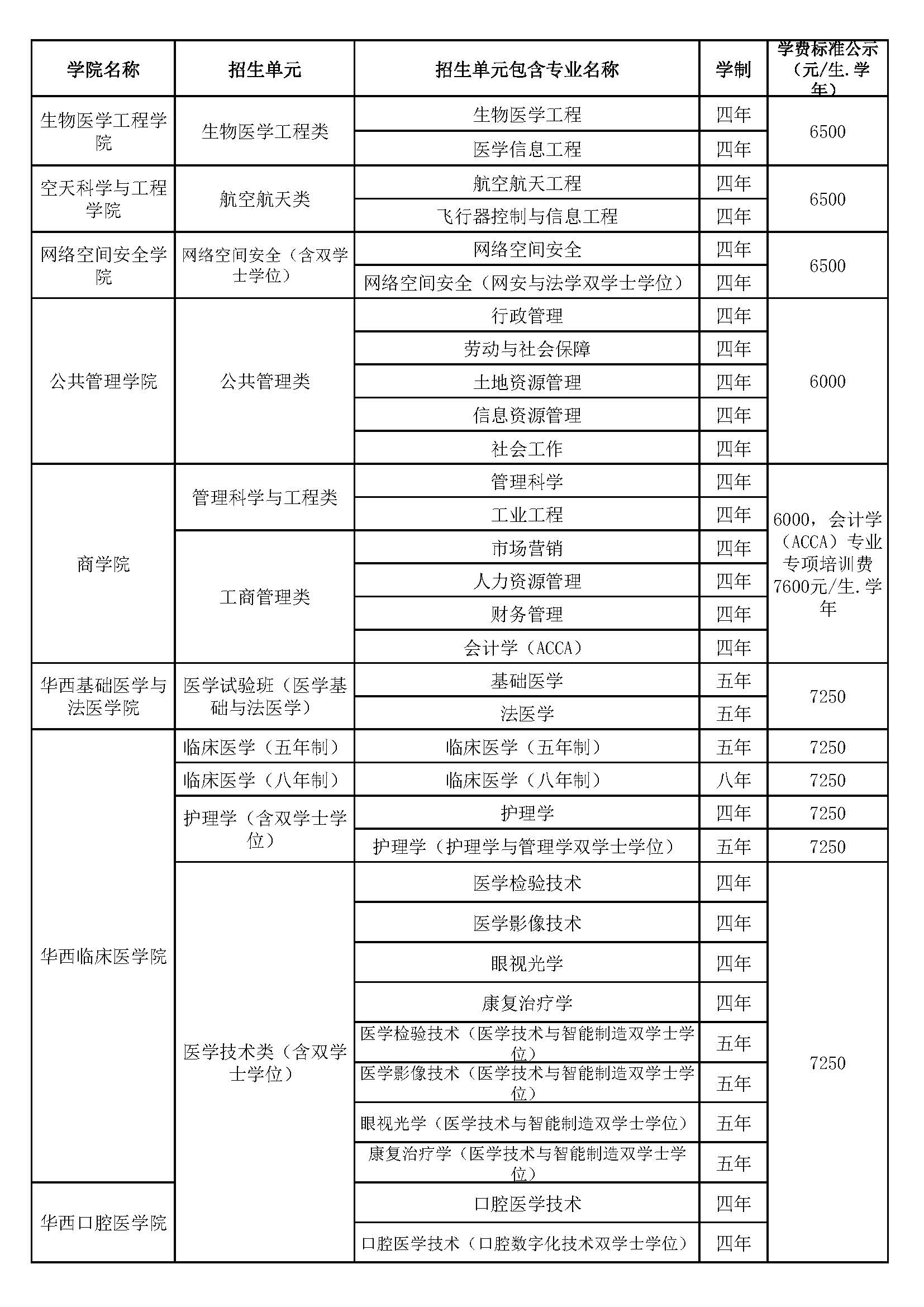 四川大学有哪些专业？