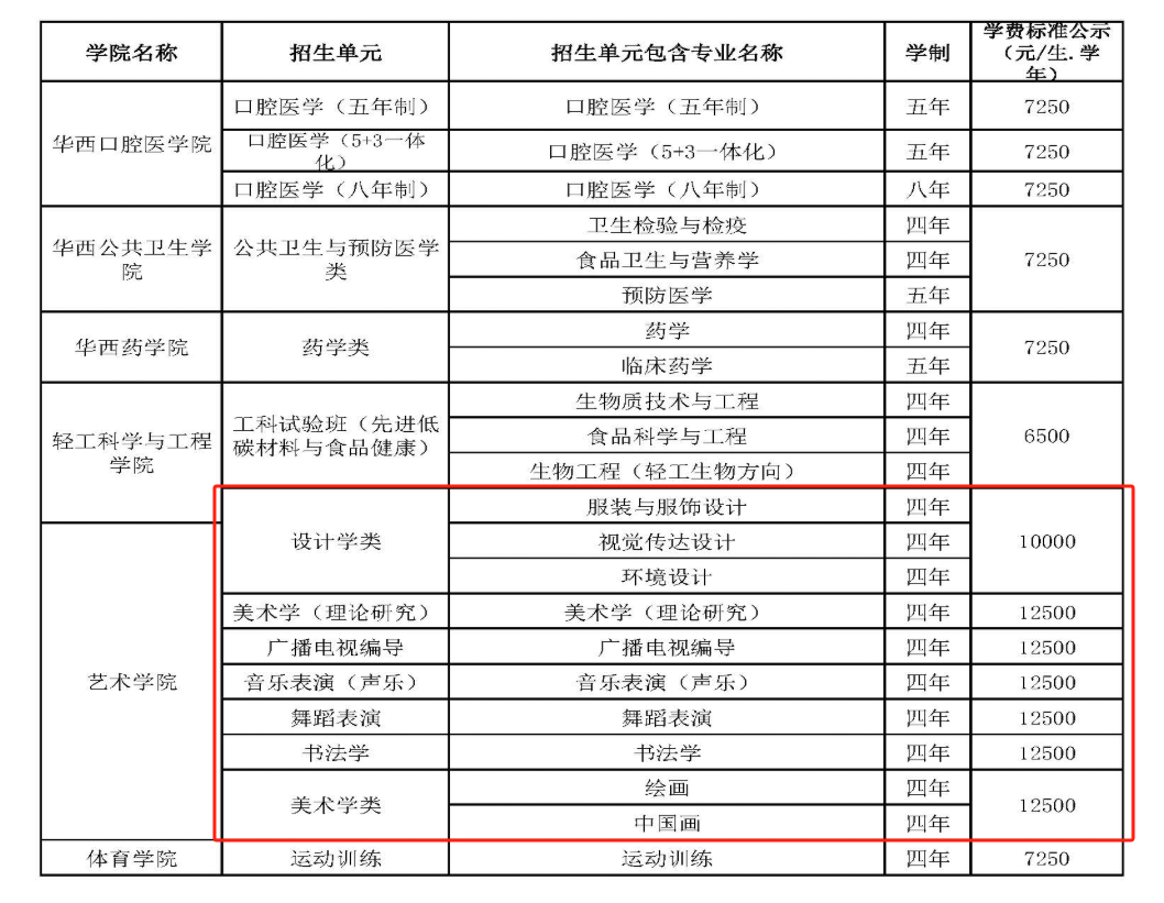 2025四川大學藝術類學費多少錢一年-各專業(yè)收費標準