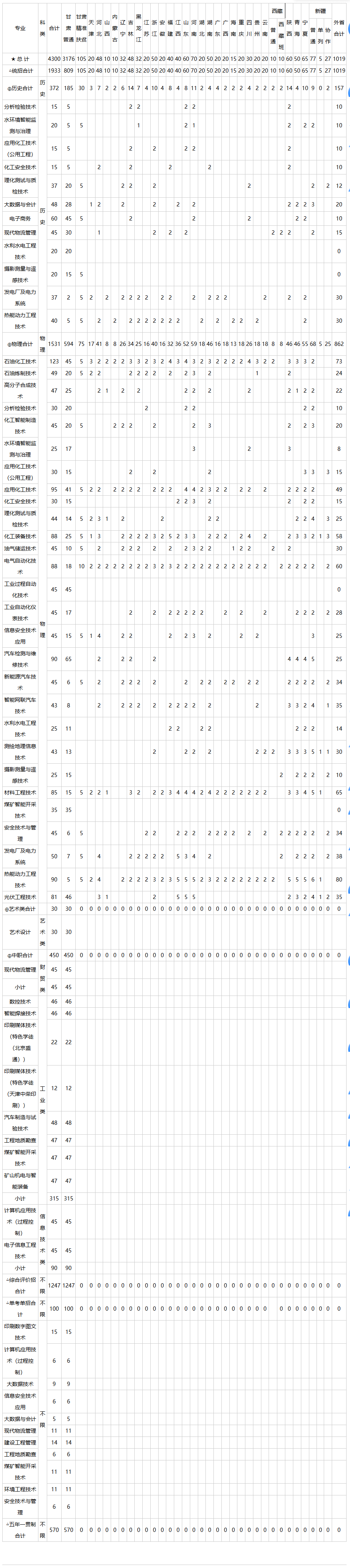 兰州石化职业技术大学有哪些专业？