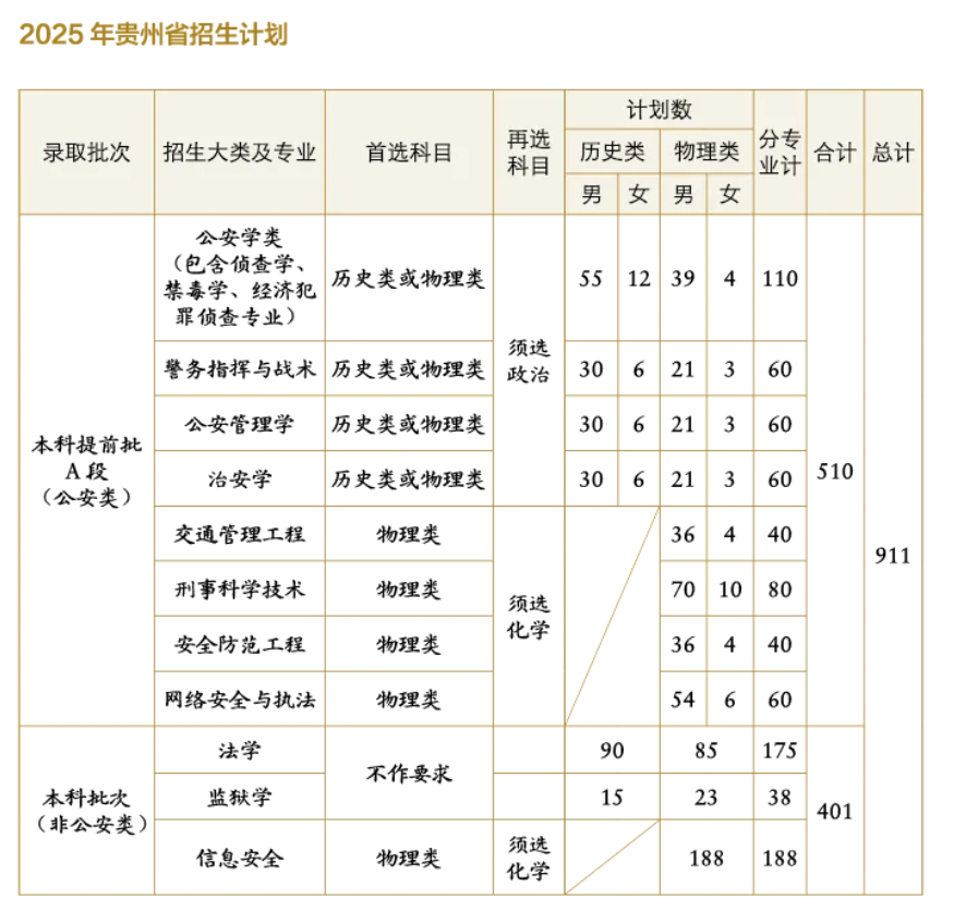 2025貴州警察學院招生計劃-各專業(yè)招生人數(shù)是多少