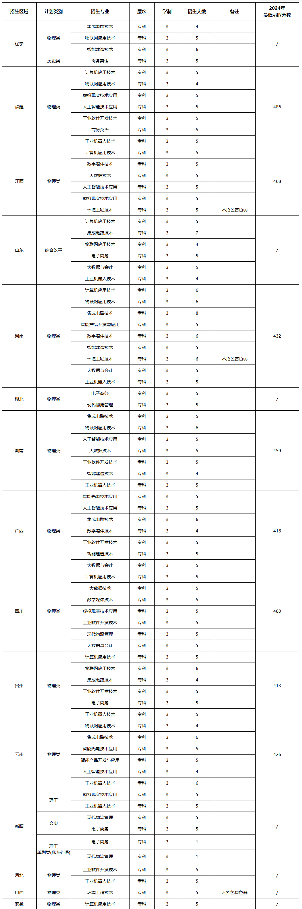 深圳信息職業(yè)技術(shù)大學(xué)有哪些專業(yè)？