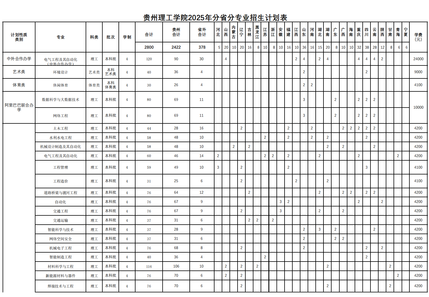 貴州理工學院有哪些專業(yè)？