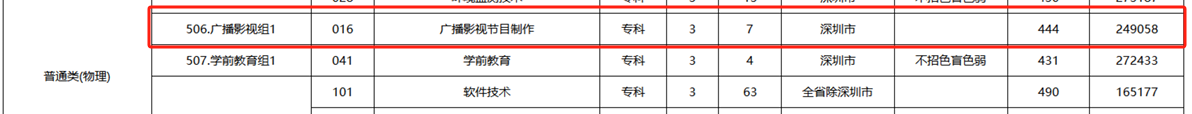 深圳信息職業(yè)技術(shù)大學(xué)藝術(shù)類專業(yè)有哪些？