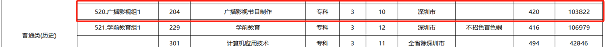 深圳信息職業(yè)技術(shù)大學(xué)藝術(shù)類專業(yè)有哪些？