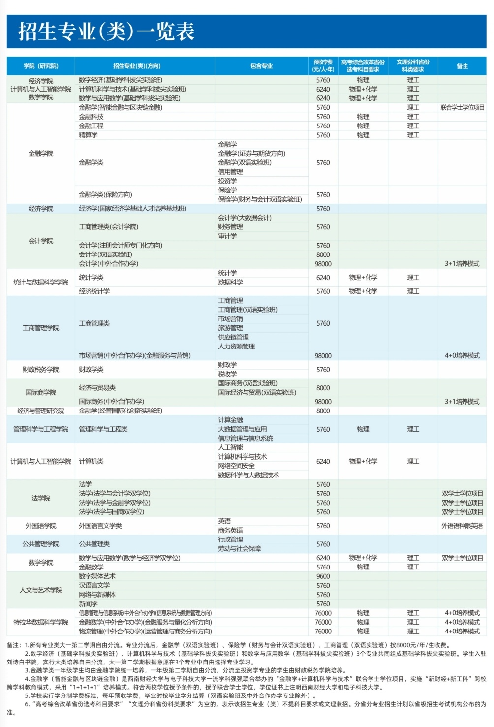 2025西南財經(jīng)大學學費多少錢一年-各專業(yè)收費標準