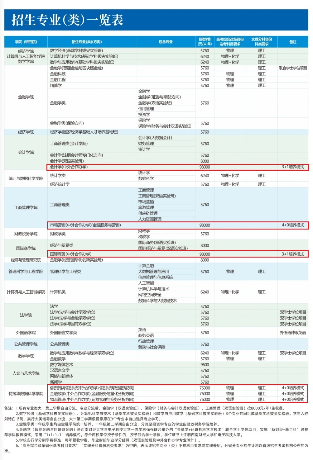 2025西南财经大学中外合作办学学费多少钱一年-各专业收费标准