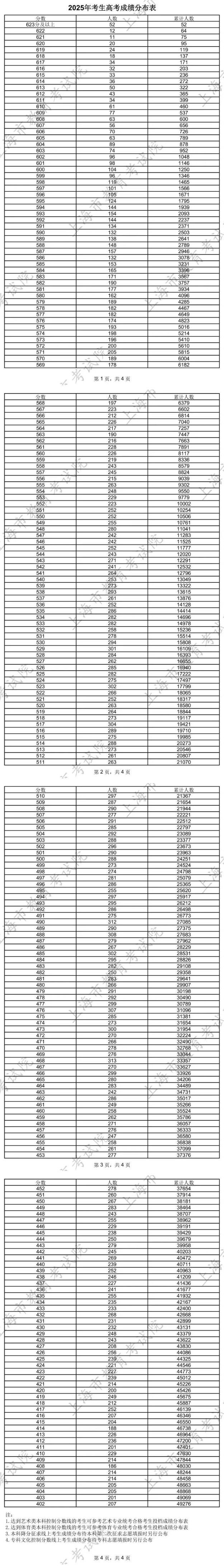 2025年上海高考一分一段表