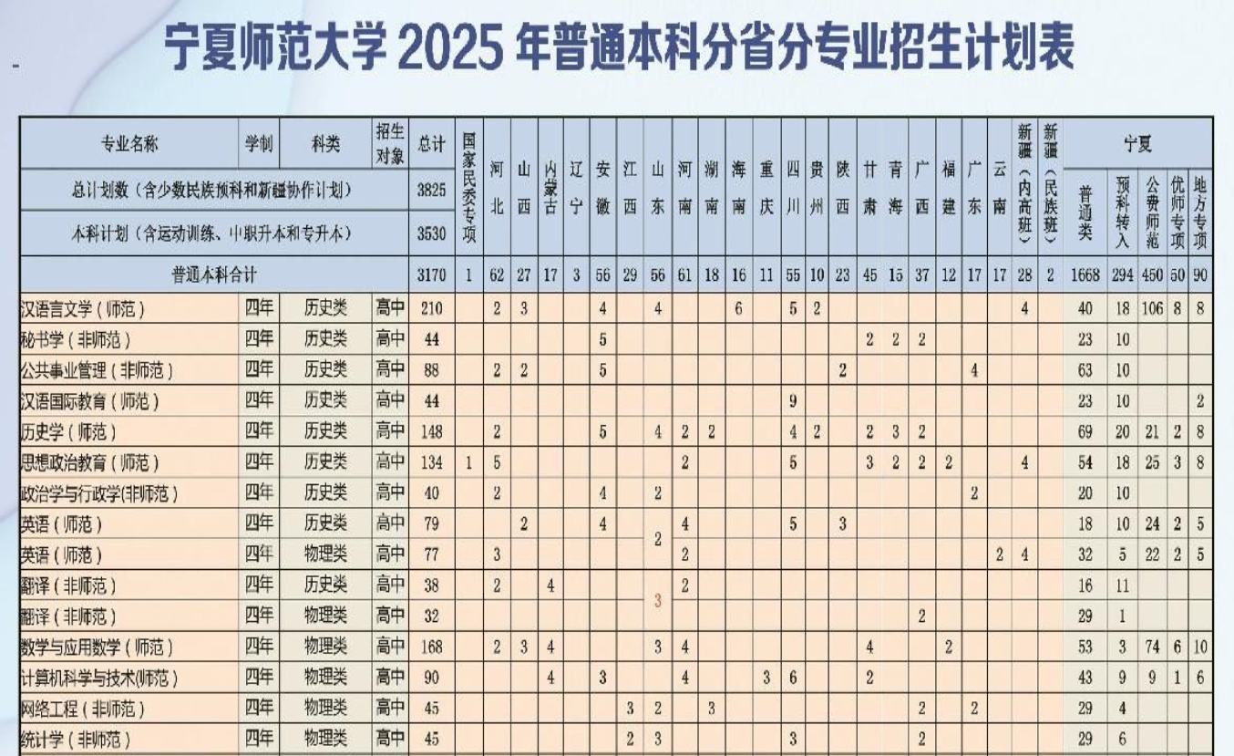 2025寧夏師范大學招生計劃-各專業(yè)招生人數是多少