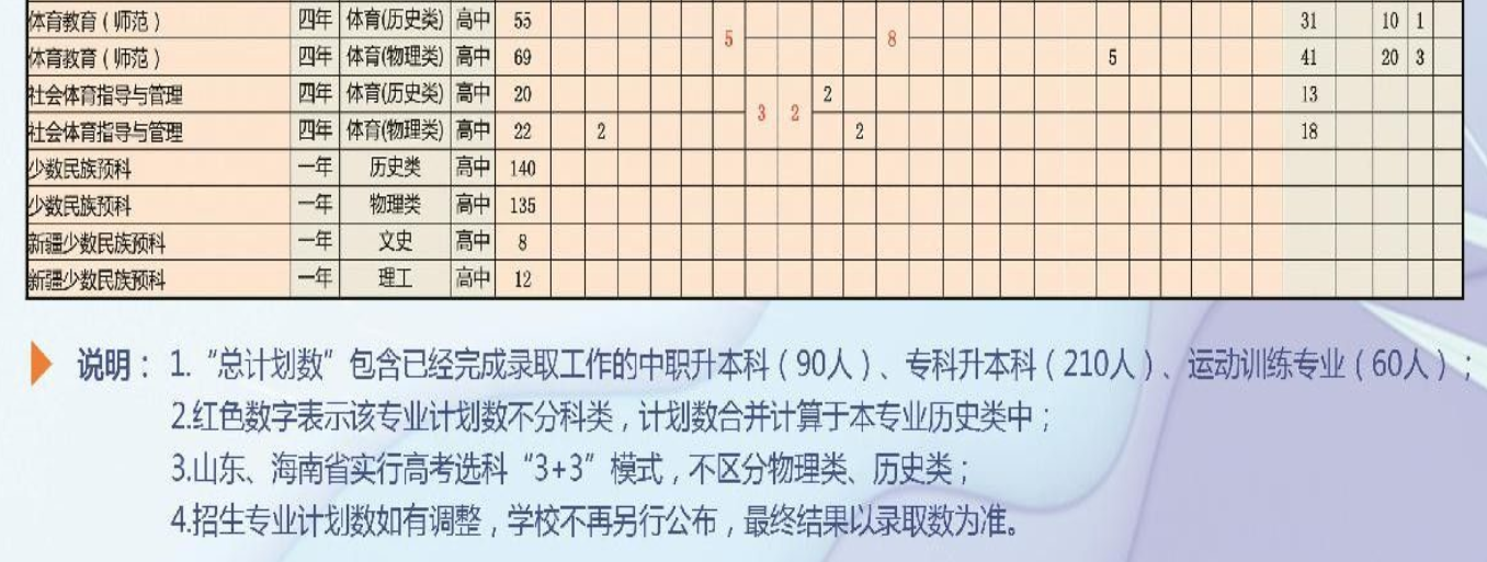 2025寧夏師范大學招生計劃-各專業(yè)招生人數是多少