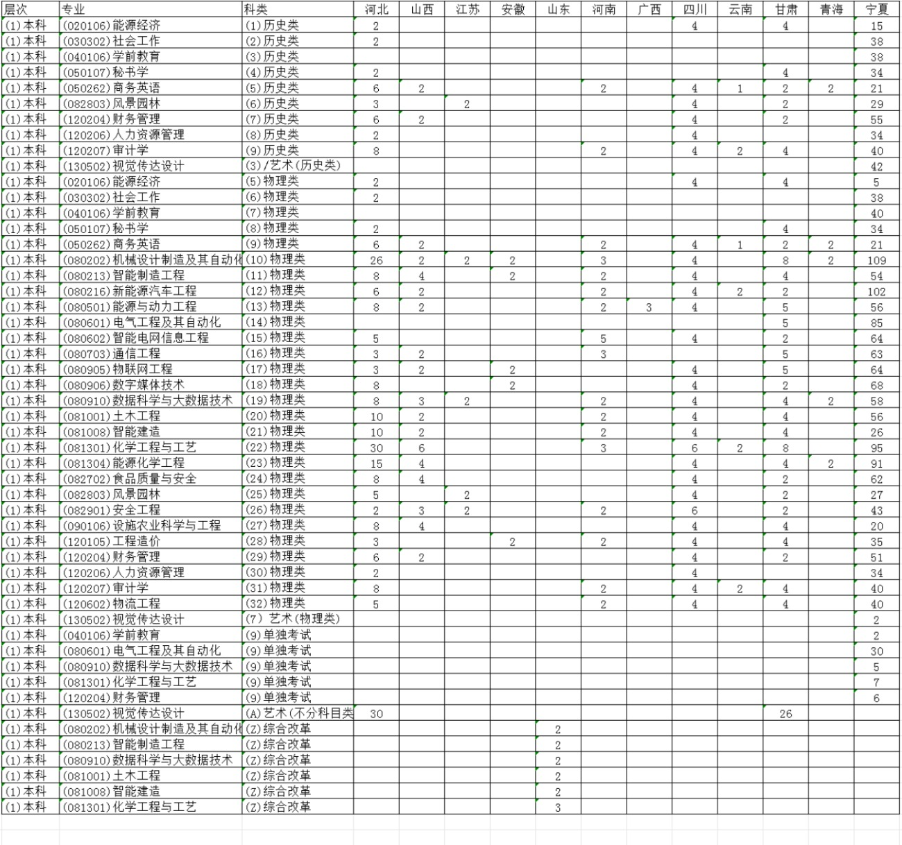 2025銀川能源學(xué)院招生計(jì)劃-各專業(yè)招生人數(shù)是多少