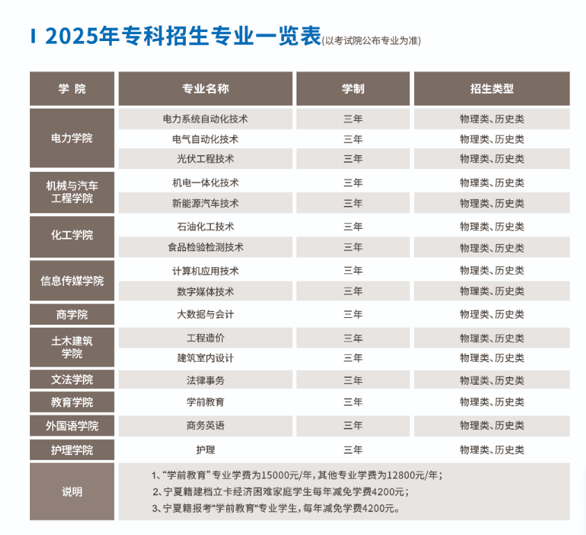 銀川能源學(xué)院有哪些專業(yè)？