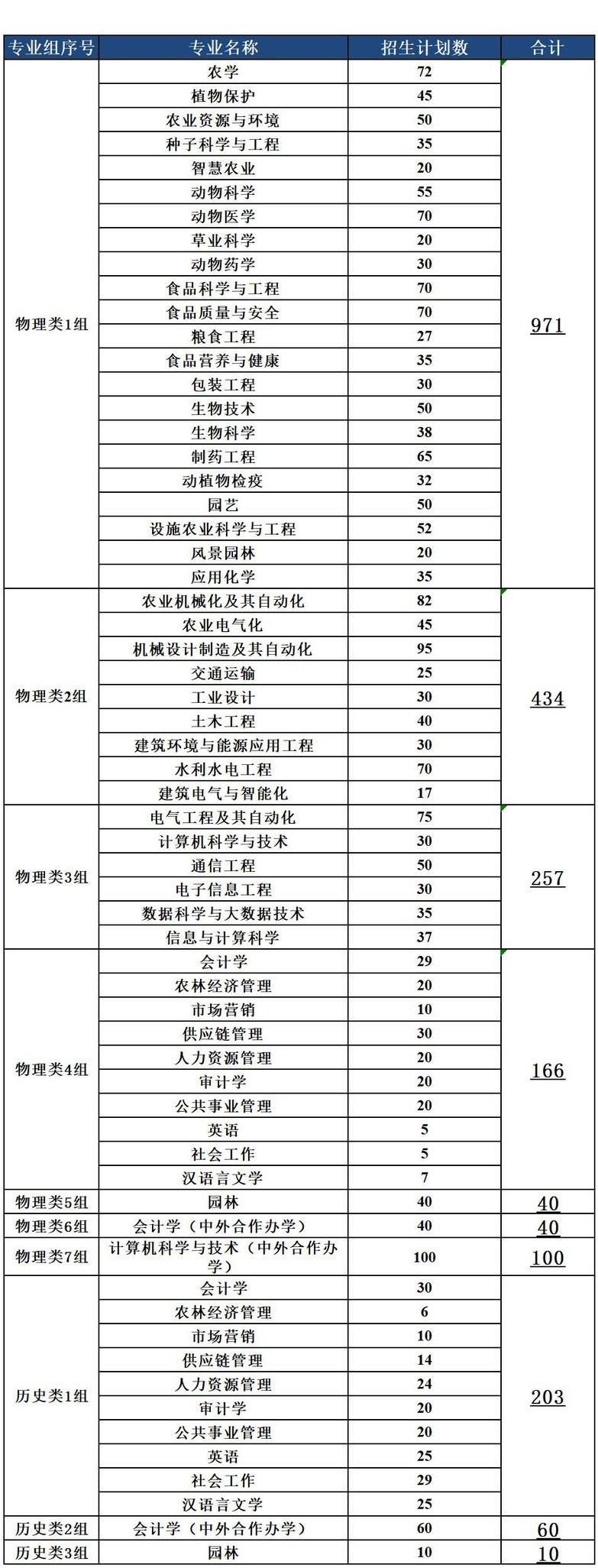 2025黑龍江八一農(nóng)墾大學(xué)招生計劃-各專業(yè)招生人數(shù)是多少